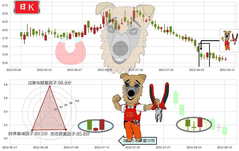 同仁堂科技(hk01666)上涨镊子线（U形磁铁）K线图-阿布量化
