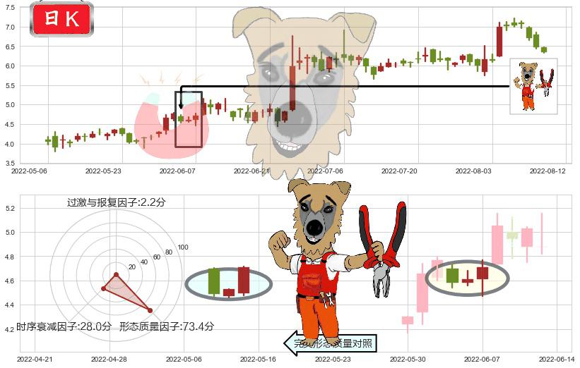 爱康医疗(hk01789)上涨镊子线（U形磁铁）K线图-阿布量化