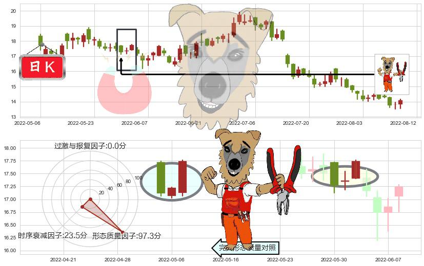 万科企业(hk02202)上涨镊子线(U形磁铁)K线图-阿布量化