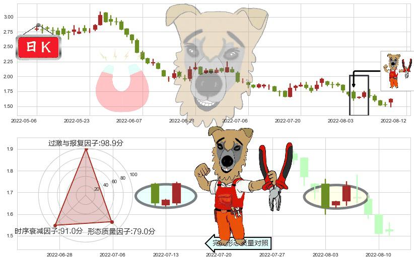 富力地产(hk02777)上涨镊子线（U形磁铁）K线图-阿布量化