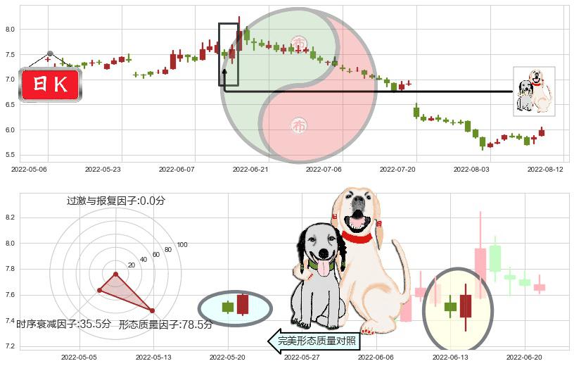中国光大控股(hk00165)阳包阴形态K线图-阿布量化