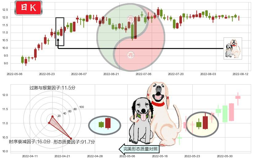 中国燃气(hk00384)阳包阴形态K线图-阿布量化