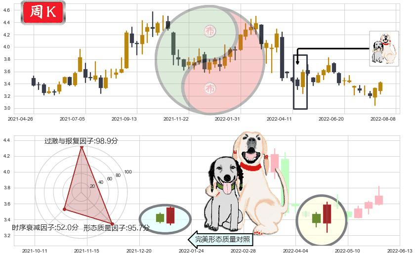 中国通信服务(hk00552)阳包阴形态K线图-阿布量化