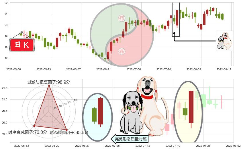 维达国际(hk03331)阳包阴形态K线图-阿布量化
