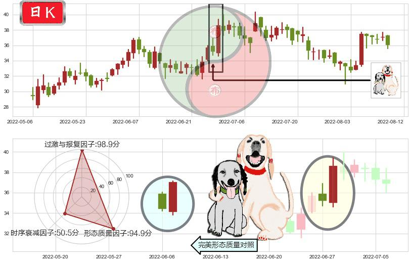 中车时代电气(hk03898)阳包阴形态K线图-阿布量化