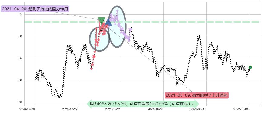 长和阻力支撑位图-阿布量化