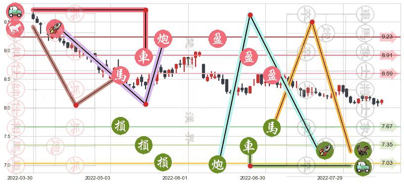 香港中华煤气(hk00003)止盈止损位分析
