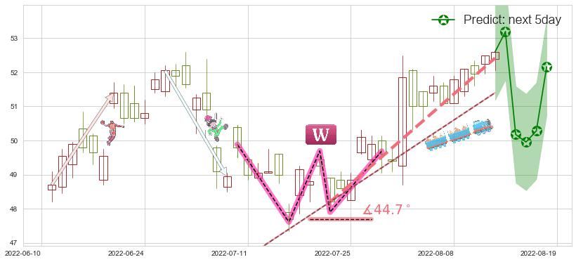 预测汇丰控股(hk00005)价格K线图-阿布量化