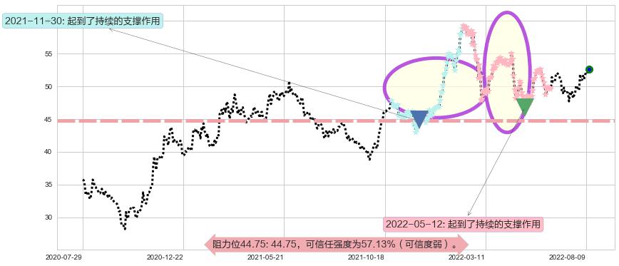 汇丰控股阻力支撑位图-阿布量化