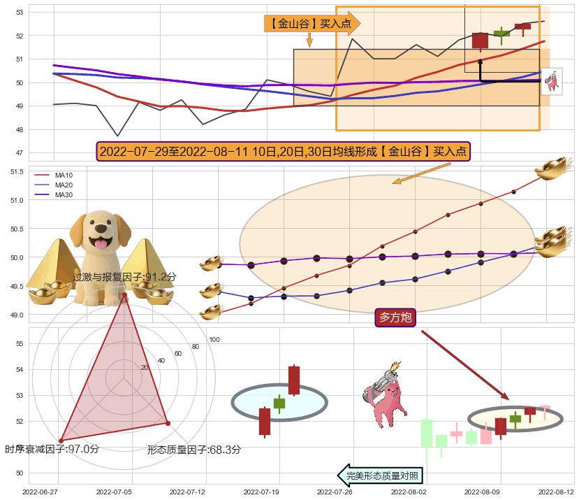 多方炮 ➕ 【金银山谷】买入点