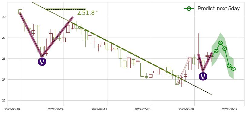 预测恒基地产(hk00012)价格K线图-阿布量化