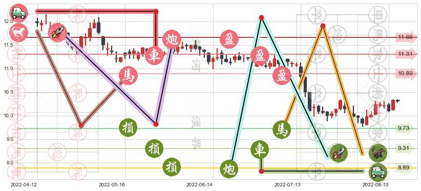 东亚银行(hk00023)止盈止损位分析