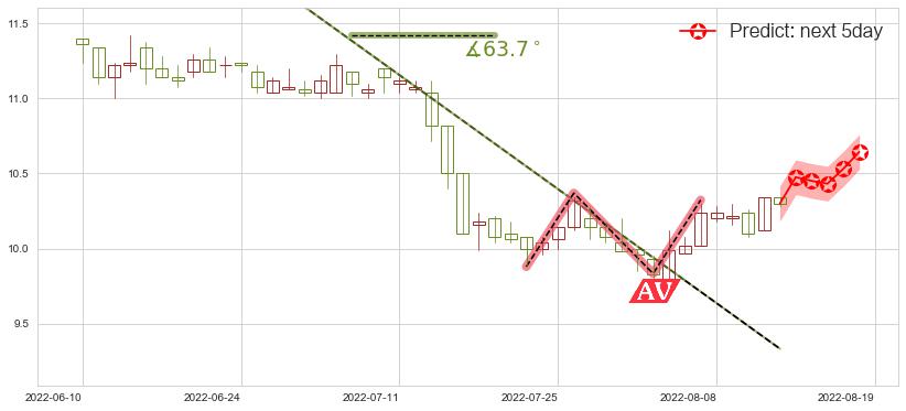 预测东亚银行(hk00023)价格K线图-阿布量化