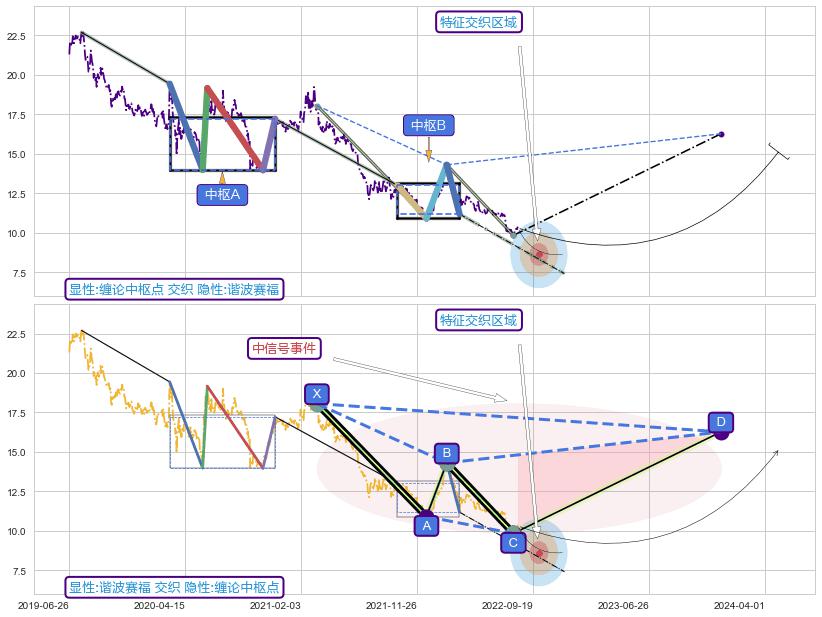 谐波(XABCD) ➕ 缠论中枢点