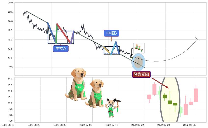 降势受阻+塔形底 | 圆底+底部尽头线（上山虎）+双针探底+旭日东升+上涨螺旋桨形态+单针探底（定海神针）+锤头线（锤子线）+看涨(低位)倒锤头线 ➕ 缠论中枢点