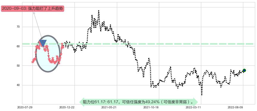 银河娱乐阻力支撑位图-阿布量化