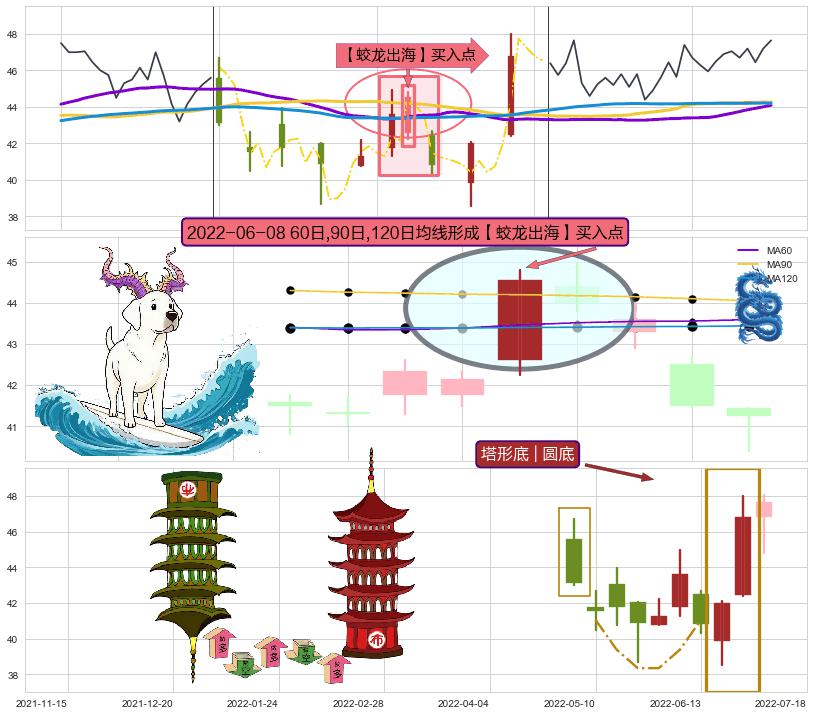 塔形底 | 圆底+早晨之星（黎明之星） ➕ 【蛟龙出海】买入点