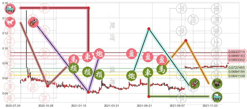 合兴集团(hk00047)止盈止损位分析