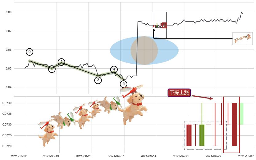 下探上涨+上升覆盖线+多方炮+冉冉上升|稳步上涨+低档五阳线+两红夹一黑 ➕ 调整浪ABC
