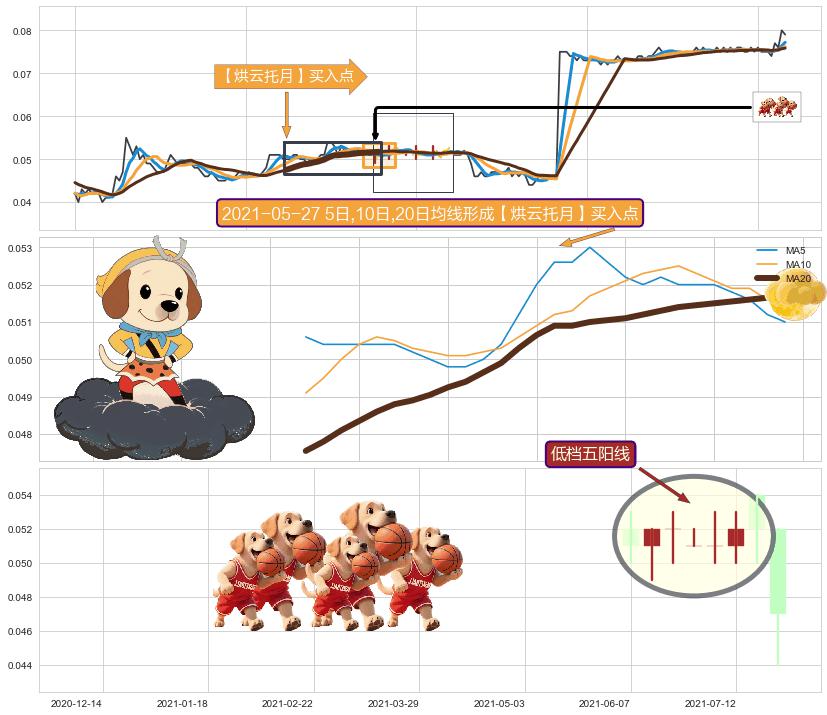 低档五阳线+两红夹一黑 ➕ 【烘云托月】买入点