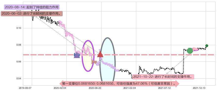 合兴集团阻力支撑位图-阿布量化