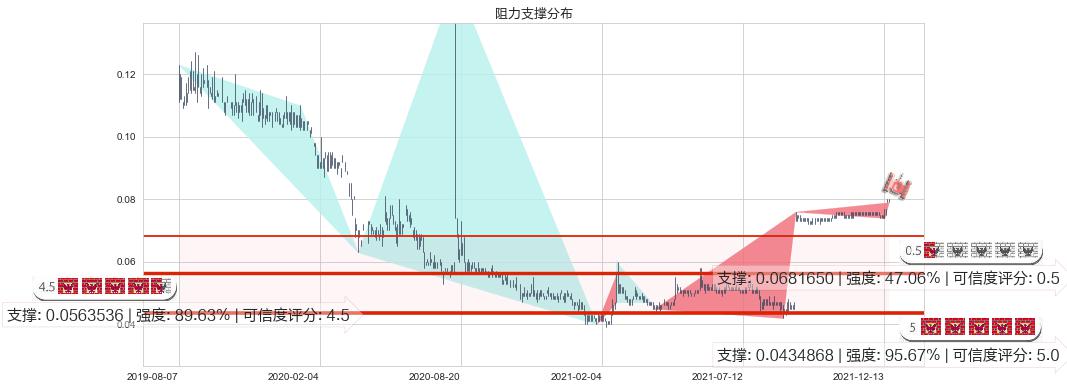 合兴集团(hk00047)阻力支撑位图-阿布量化