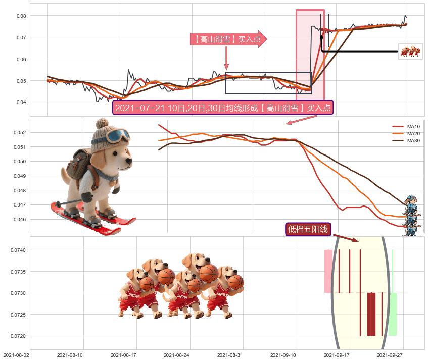 低档五阳线 ➕ 【高山滑雪】买入点
