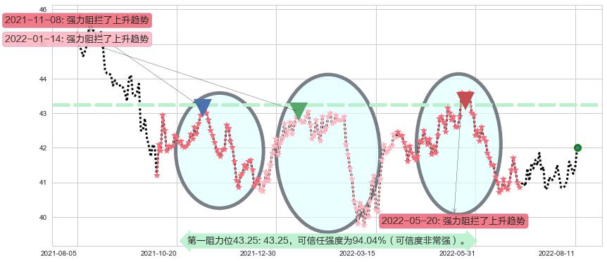 港铁公司阻力支撑位图-阿布量化