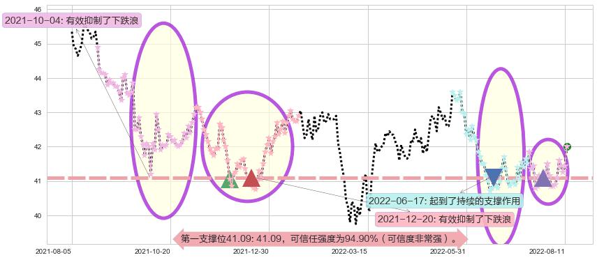 港铁公司阻力支撑位图-阿布量化