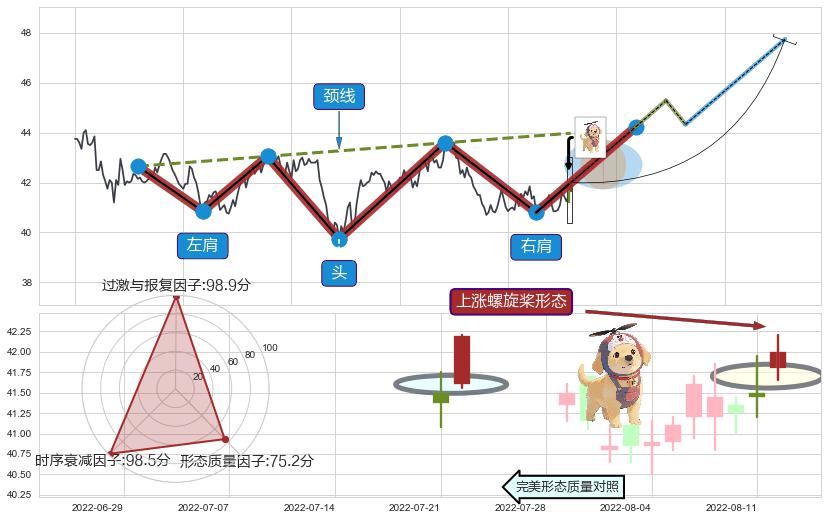 上涨螺旋桨形态+多方尖兵 ➕ 突破整理