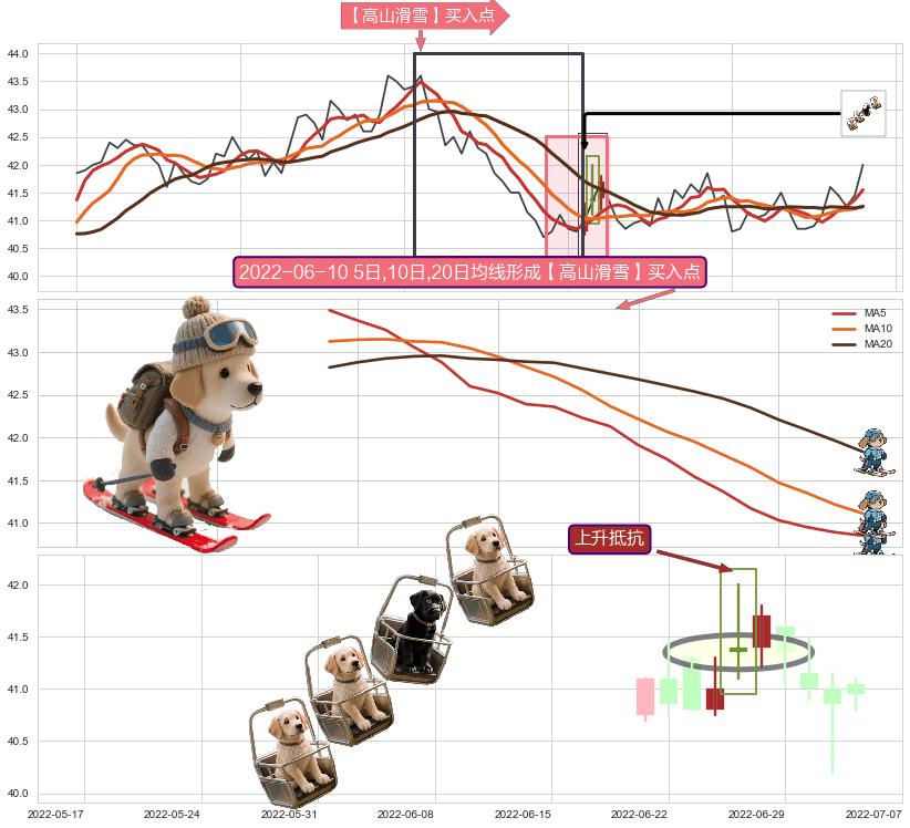 上升抵抗 ➕ 【高山滑雪】买入点