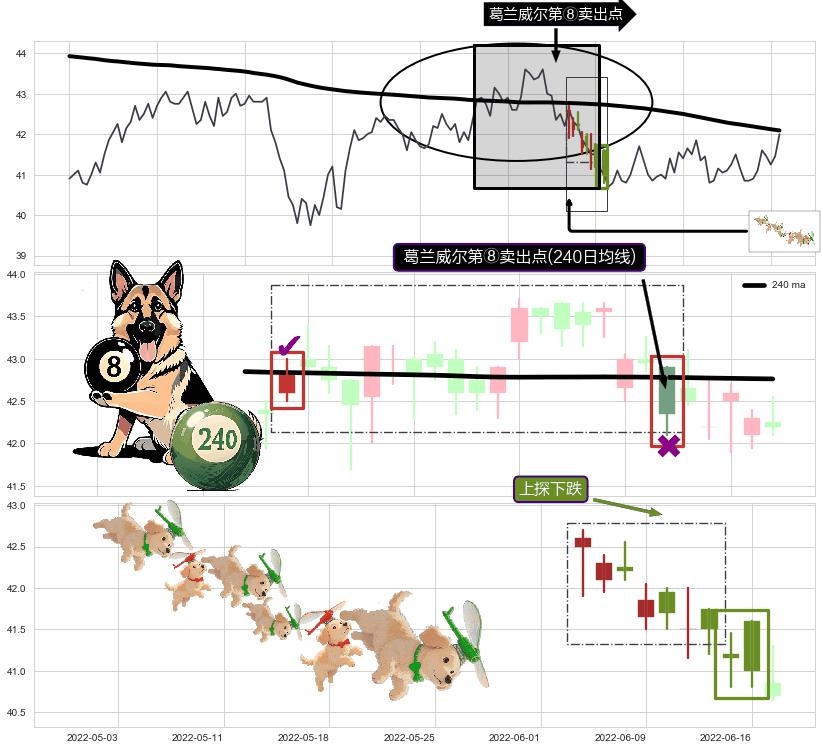 上探下跌+绵绵阴跌|下跌不止+射击之星形态+吊颈线（上吊线）+下跌螺旋桨+下降三部曲（降势三鹤）+三只乌鸦 ➕ 葛兰威尔第⑧卖出点