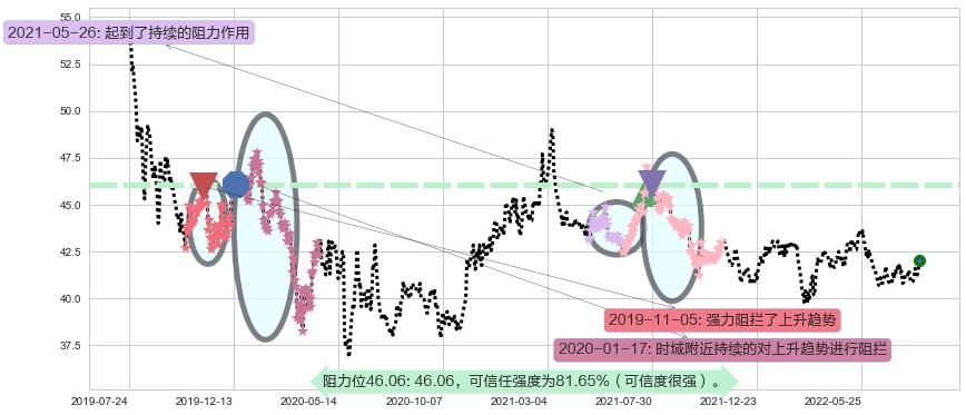 港铁公司阻力支撑位图-阿布量化