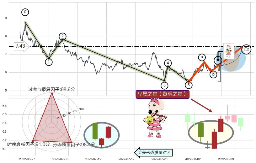 早晨之星（黎明之星）+双针探底+看涨(低位)倒锤头线 ➕ 调整浪ABC