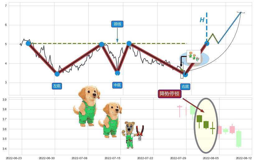 降势停顿+中流砥柱形态+上升覆盖线+两红夹一黑+上探下跌+绵绵阴跌|下跌不止+升势停顿+下降覆盖线+下降三部曲（降势三鹤）+下跌两颗星 ｜ 下跌三颗星+倾盆大雨+下跌孕十字星+吊颈线（上吊线）+两黑夹一红 ➕ 突破整理
