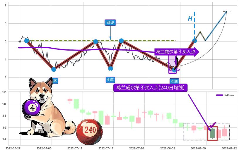 葛兰威尔第④买入点+【高山滑雪】买入点+葛兰威尔第⑦卖出点+【毒蜘蛛】卖出点 ➕ 突破整理
