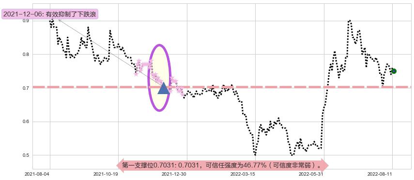 中电华大科技阻力支撑位图-阿布量化