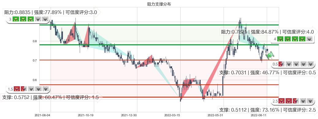 中电华大科技(hk00085)阻力支撑位图-阿布量化