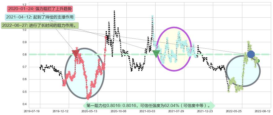 中电华大科技阻力支撑位图-阿布量化