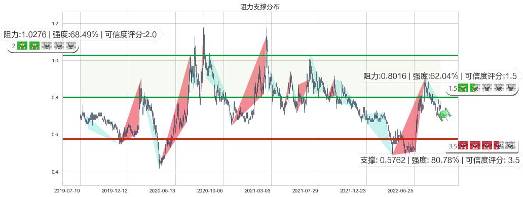 中电华大科技(hk00085)阻力支撑位图-阿布量化