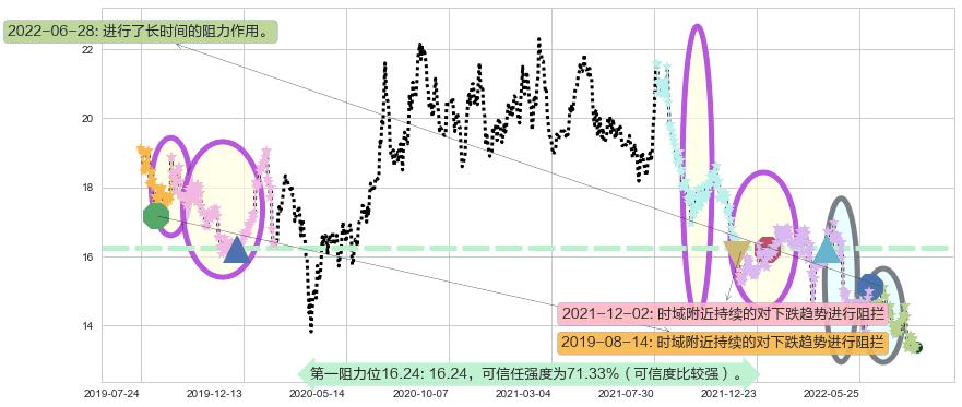 恒隆地产阻力支撑位图-阿布量化
