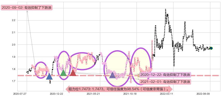 四川成渝高速公路阻力支撑位图-阿布量化
