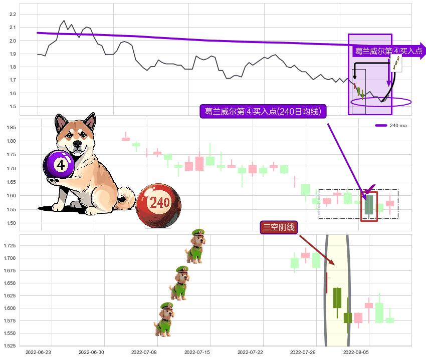 三空阴线+单针探底（定海神针）+双针探底 ➕ 葛兰威尔第④买入点
