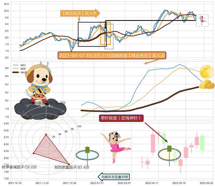 单针探底（定海神针） ➕ 【烘云托月】买入点
