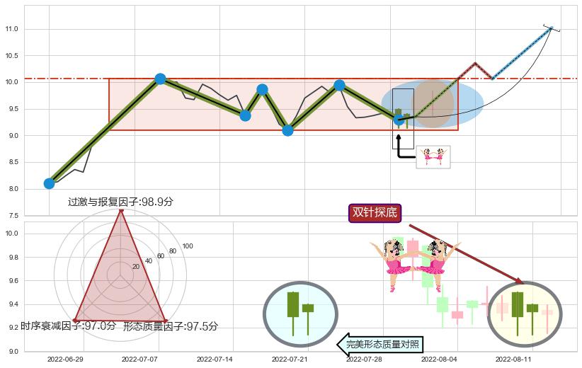 双针探底 ➕ 突破整理