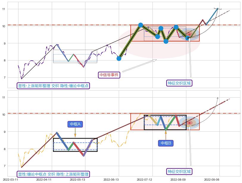 缠论中枢点+缠论中枢点 ➕ 突破整理