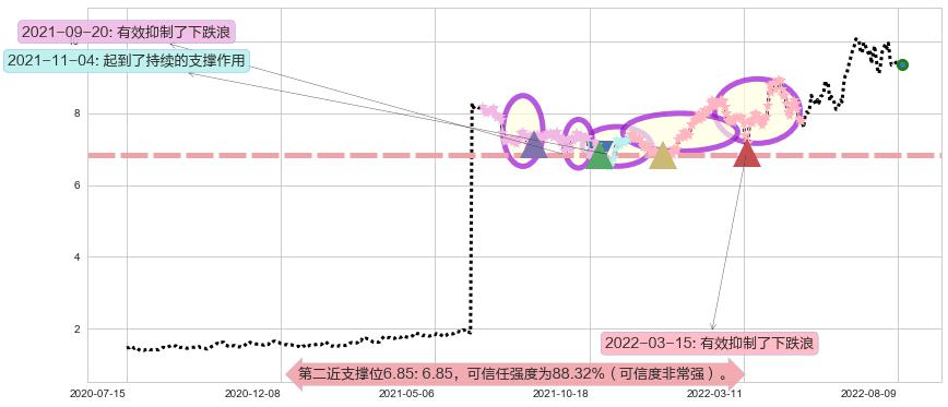 越秀地产阻力支撑位图-阿布量化
