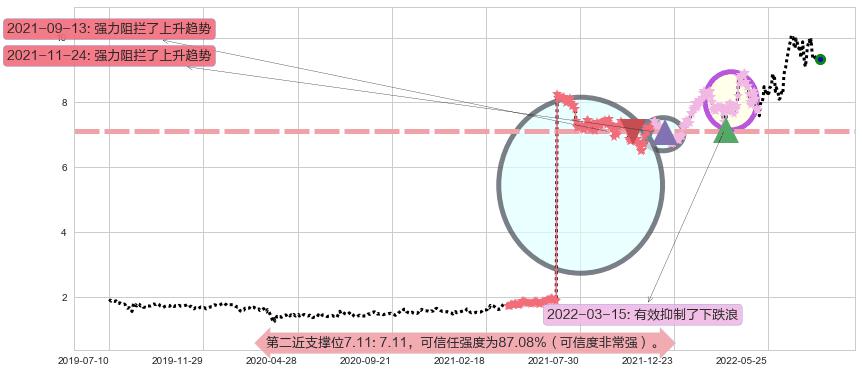 越秀地产阻力支撑位图-阿布量化