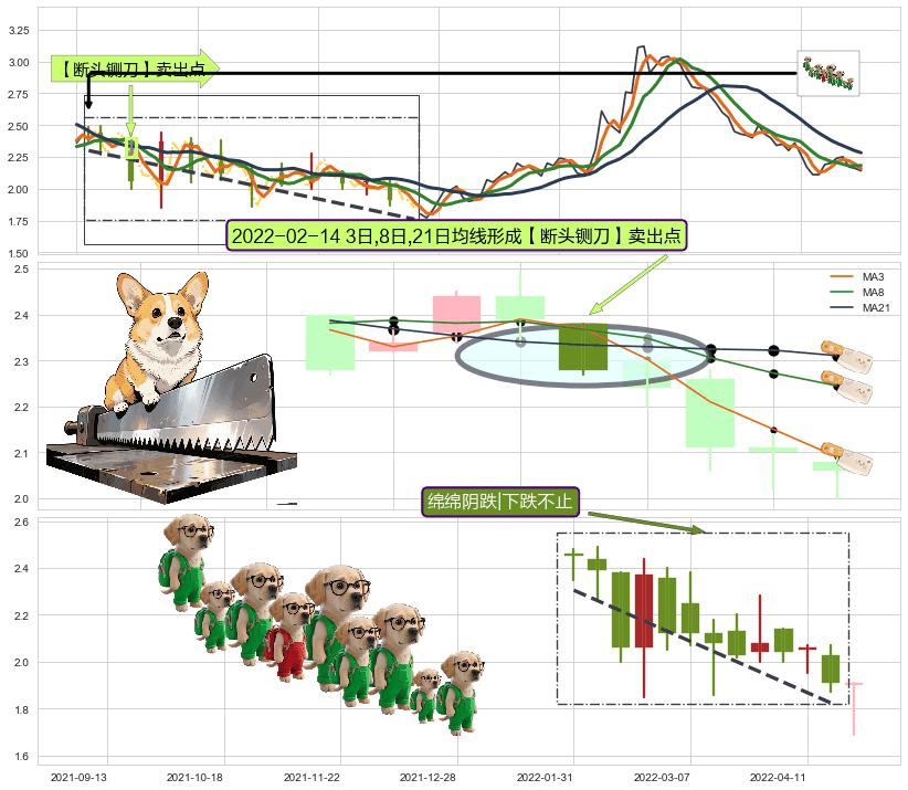 绵绵阴跌|下跌不止+下跌螺旋桨 ➕ 【断头铡刀】卖出点