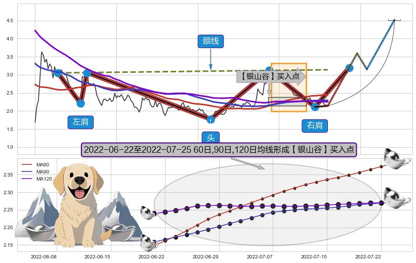 【银山谷】买入点 ➕ 突破整理